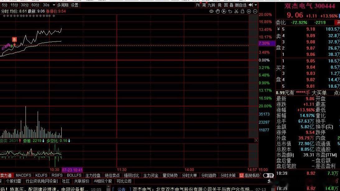电力=算力底层基建，主线逻辑彻底通顺一、今日盘面核心真相指数缩量震荡、题材轮动快