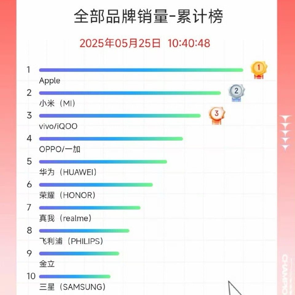 幸好P80没发布，要不然就跌落神坛了。​​​
