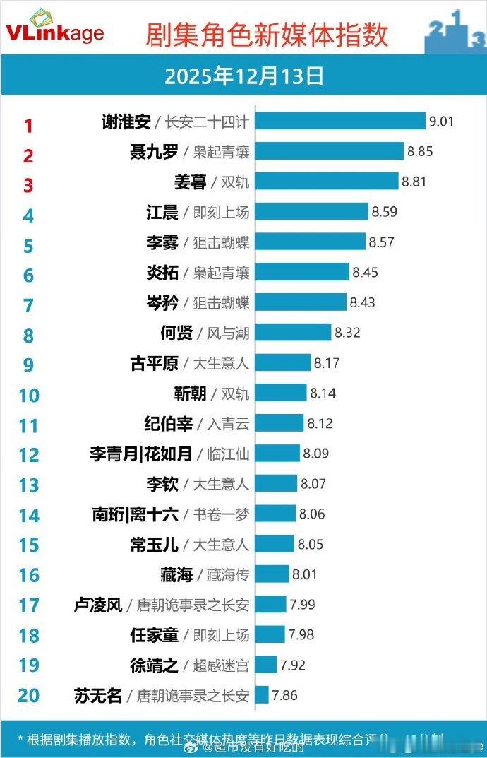 成毅谢淮安v榜破9登顶成毅谢淮安v榜破9成毅演技加持！谢淮安12.14V榜