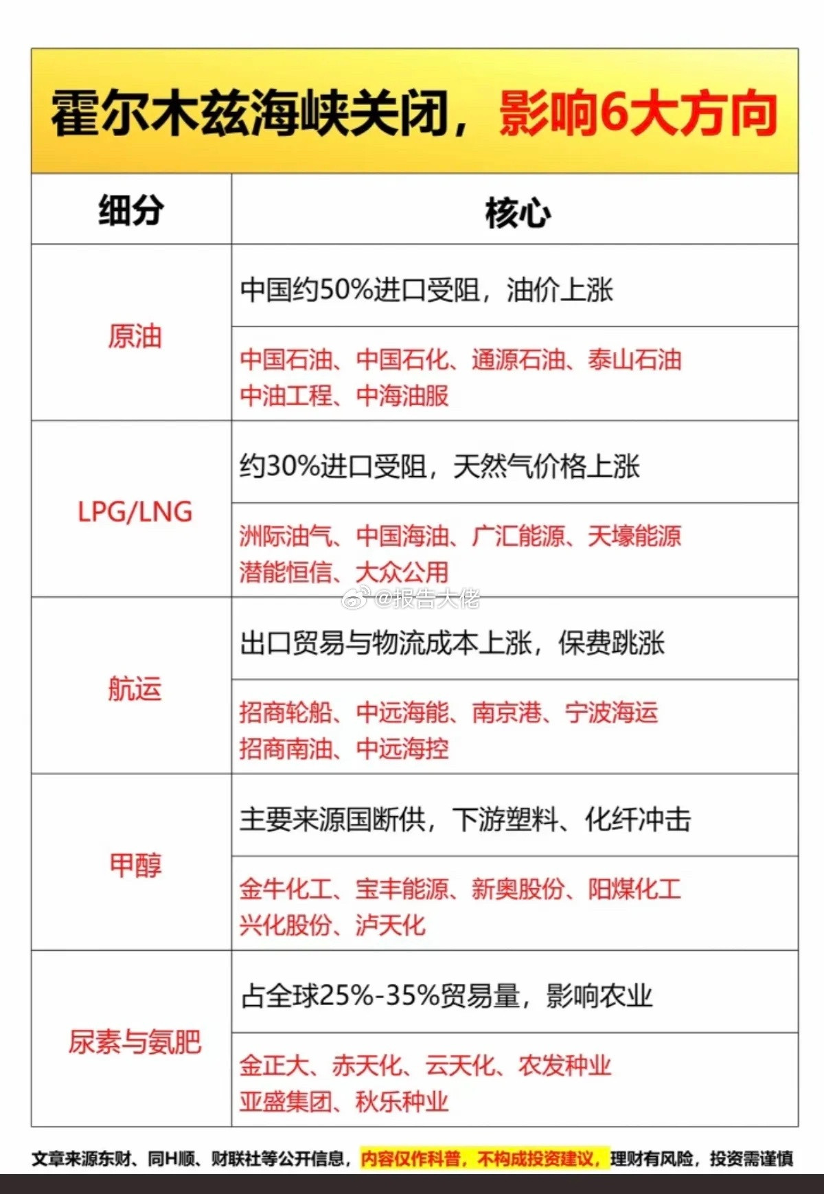 霍尔木兹海峡关闭，影响六大方向！1.原油2.LNG/LPG3.航运4.甲醇5.尿