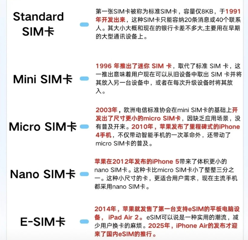 从miniSIM卡到microSIM卡，再到nanoSIM、eSIM，全都