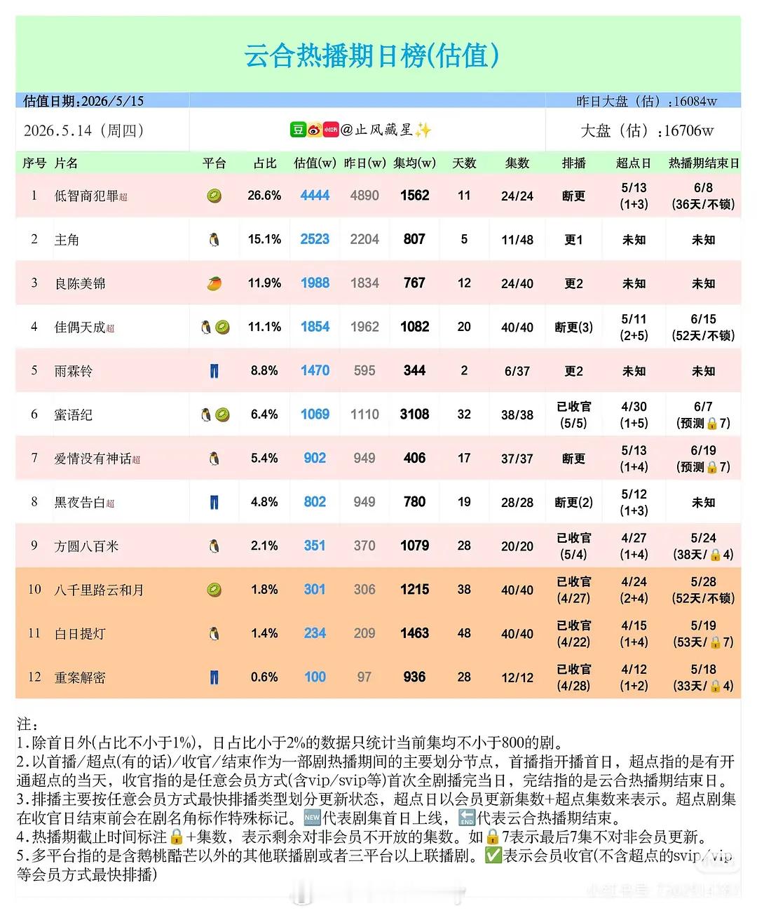 喔趣蜜语纪均集破三千万了