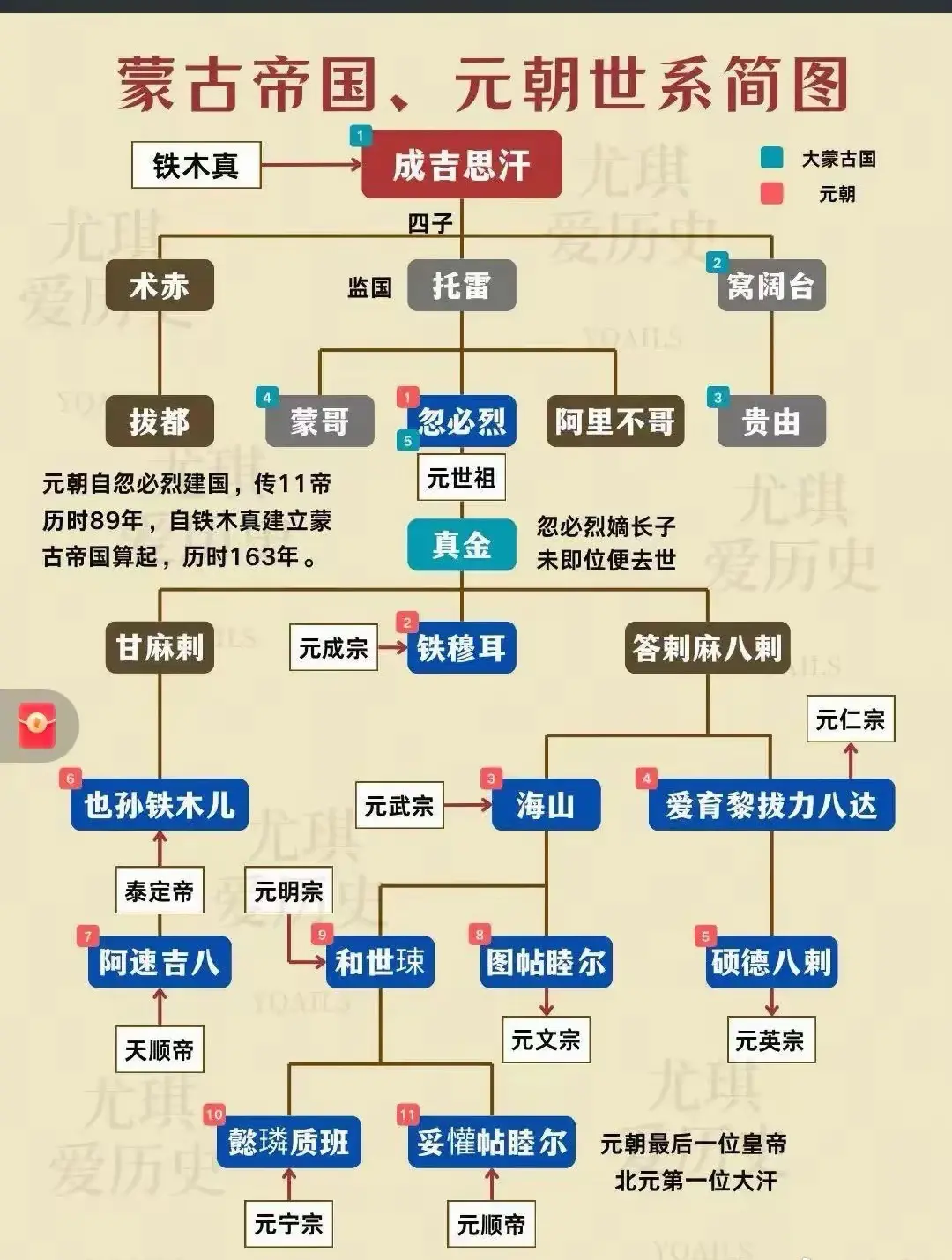 蒙古帝国为什么只有90年国运？