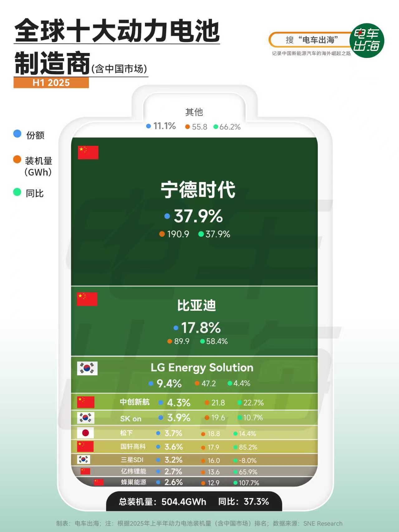【造电池卖电池，都得靠中国】2025年上半年，全球电动汽车电池装机量（含中国市场