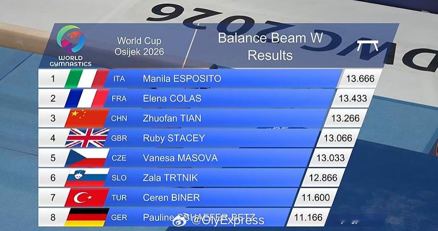 【体操世界杯田倬凡平衡木摘铜】国际体坛战报速递4月12日，体操世界杯克罗地亚奥