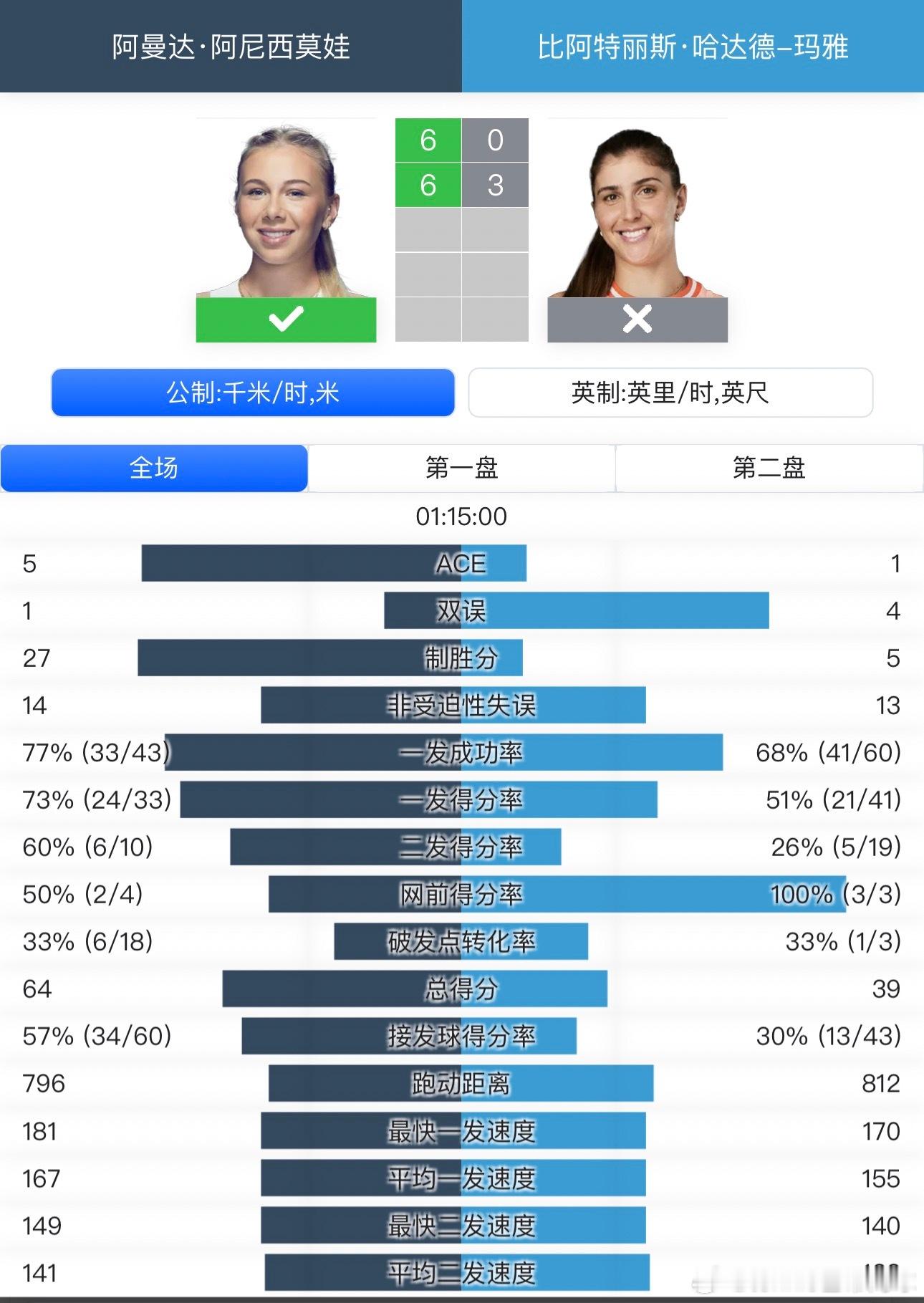 阿尼西莫娃首进美网八强阿尼西莫娃击败哈达德·玛雅6-06-3阿曼达首次进入美