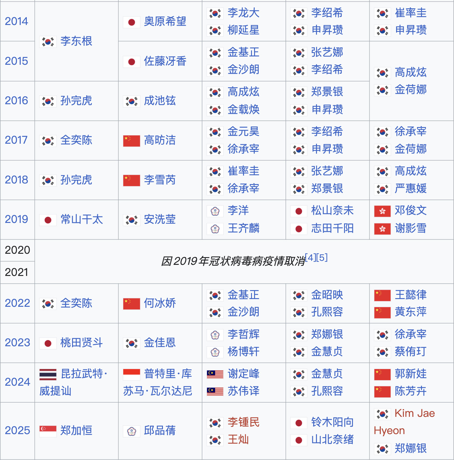 2026年羽毛球韩国大师赛近十届各单项冠军及卫冕冠军：男单：郑加恒🇸🇬女单