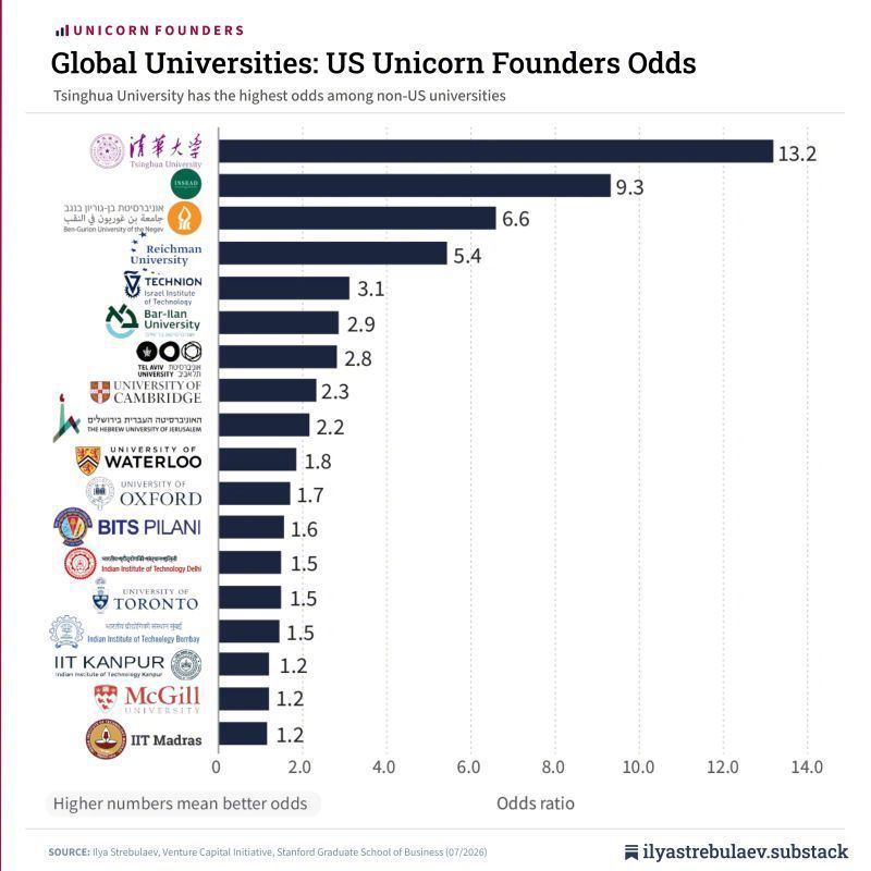 以色列大学正在培养世界上最有潜力的独角兽企业创始人🇮🇱🦄在斯坦福大学评选的培养美国独角兽企业创