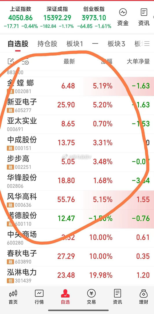 【上午战况】现跟踪关注8牛：新亚电子，金螳螂，亚太实业，华锋股份，风华高科，诺德