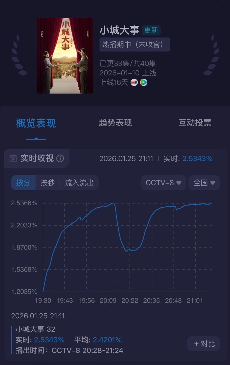 赵丽颖与角色同频与初心共振小城大事今晚收视率大涨，大批观众进场追剧，热度越来越猛
