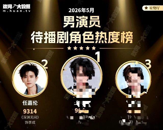 任嘉伦5月欢网大数据月榜男演员待播剧角色热度TOP10🔥TOP2：《深渊无