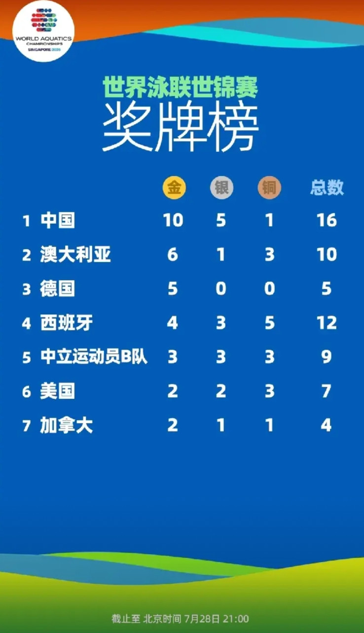 新加坡世界泳联世锦赛，中国暂列金牌和奖牌榜第1位!截至7月28日晚20:48