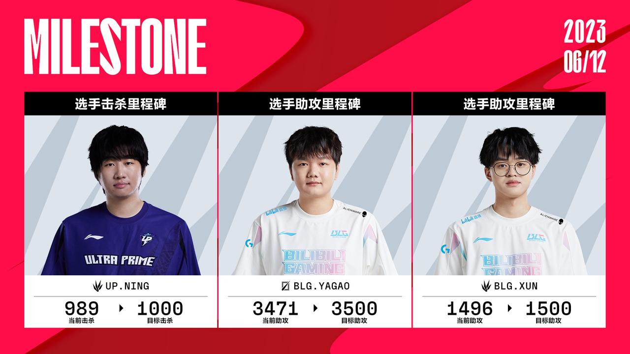 【2023LPL夏季赛今日数据里程碑】UP.Ning当前击杀数989，距离