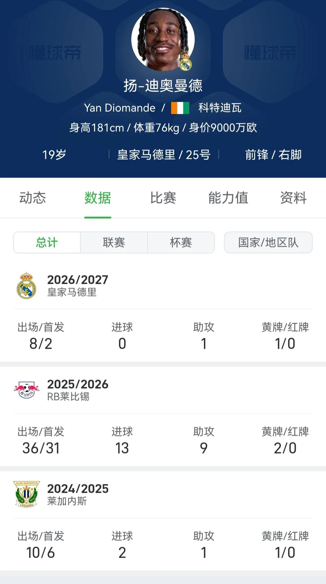 皇马现在不敢承认迪奥曼德是水货。因为1.25亿买来，队史最贵引援。但是8