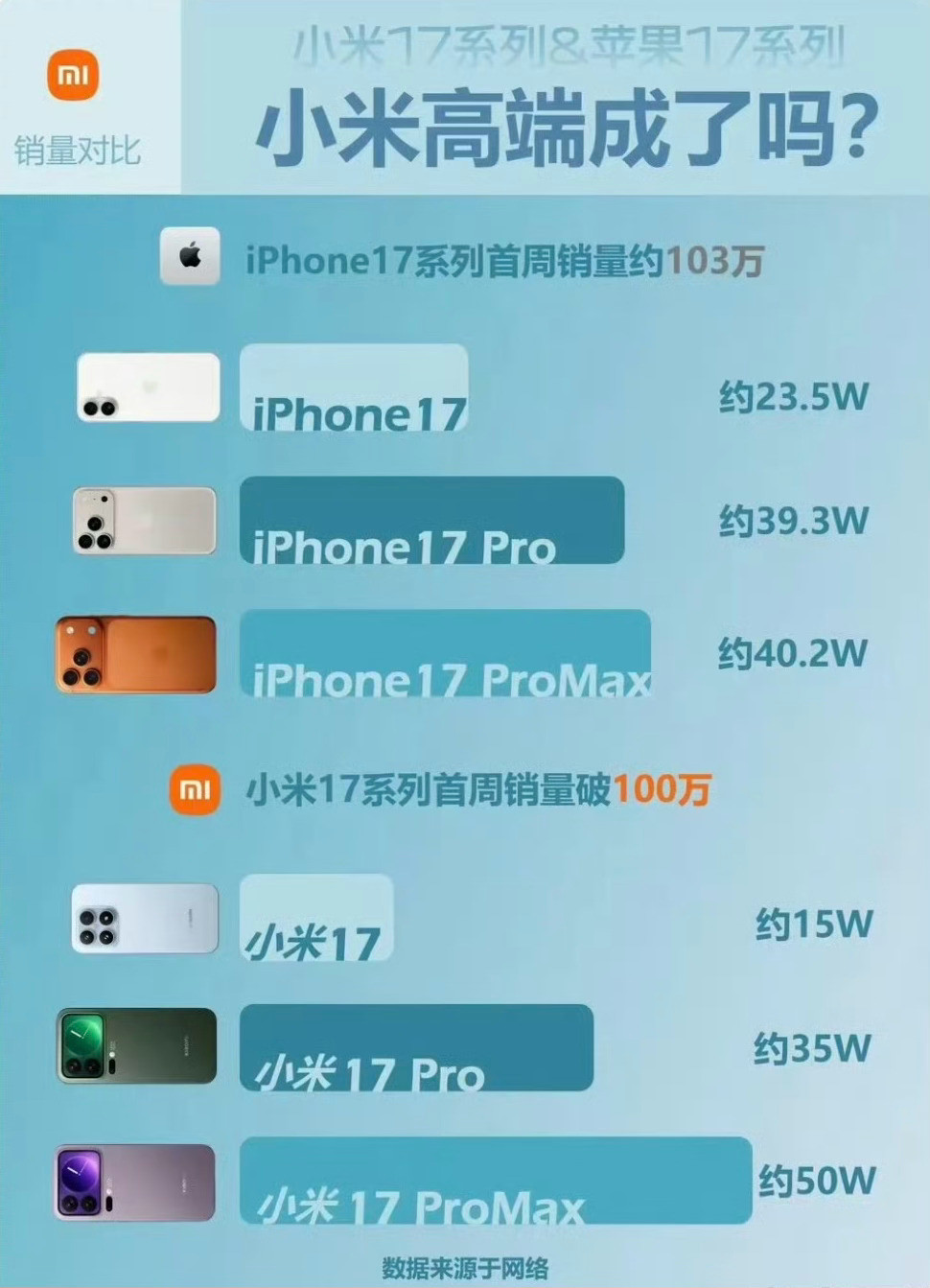 小米17系列这么猛？首周销量看齐苹果iPhone17系列？如果真，真的猛！​​