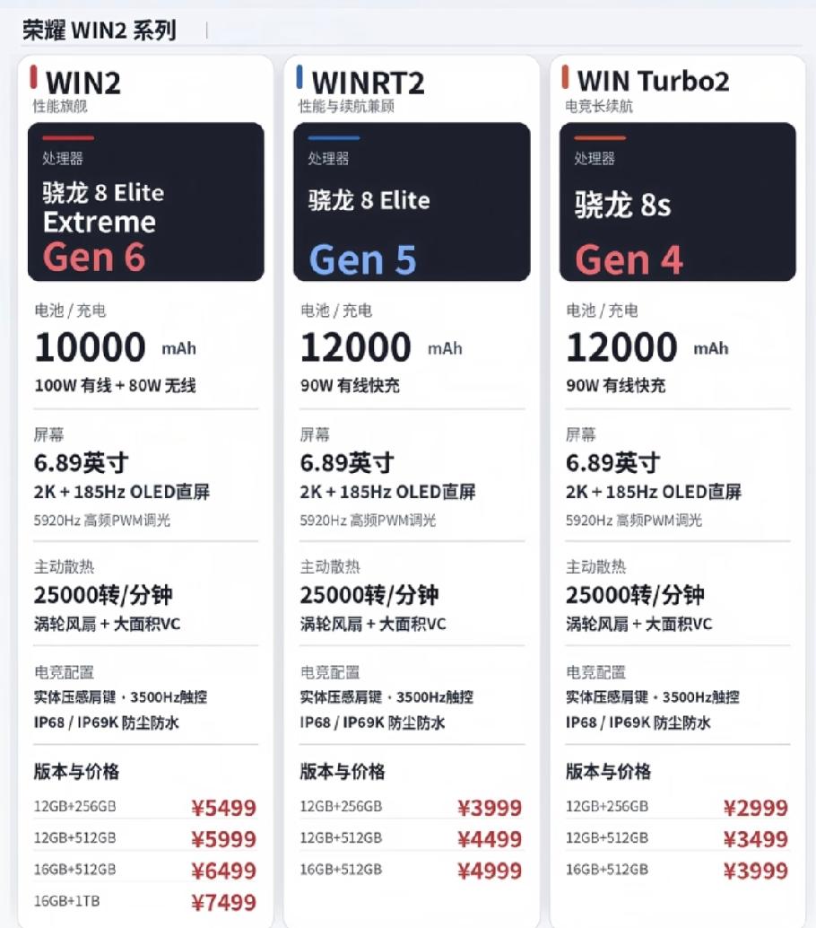荣耀WIN2系列定档10月21日发布，三款机型定位清晰。WIN2搭载骁龙8