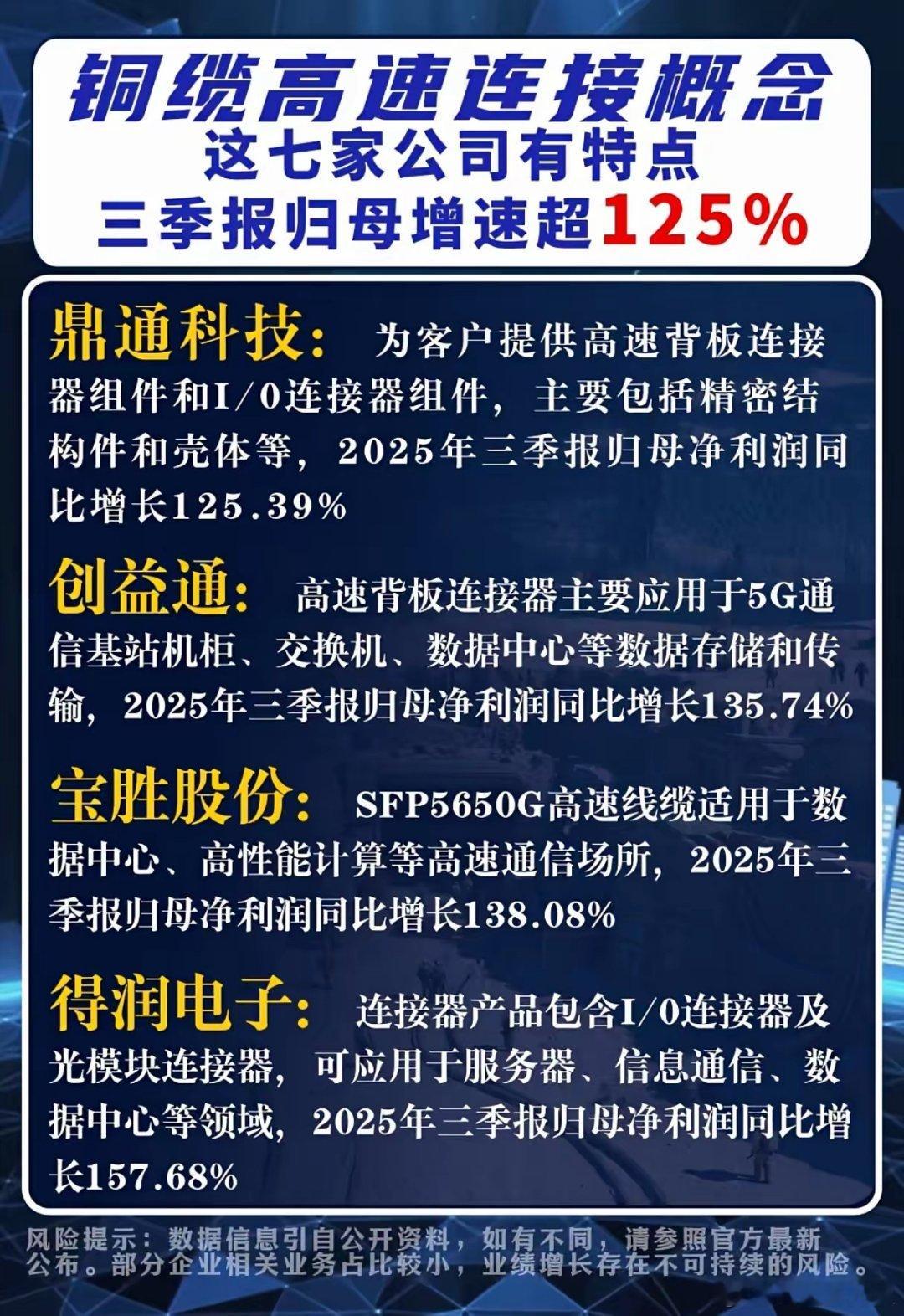 铜缆高速连接赛道藏着多少惊喜？七家公司净利增速超125%！当市场还在热议光模块、