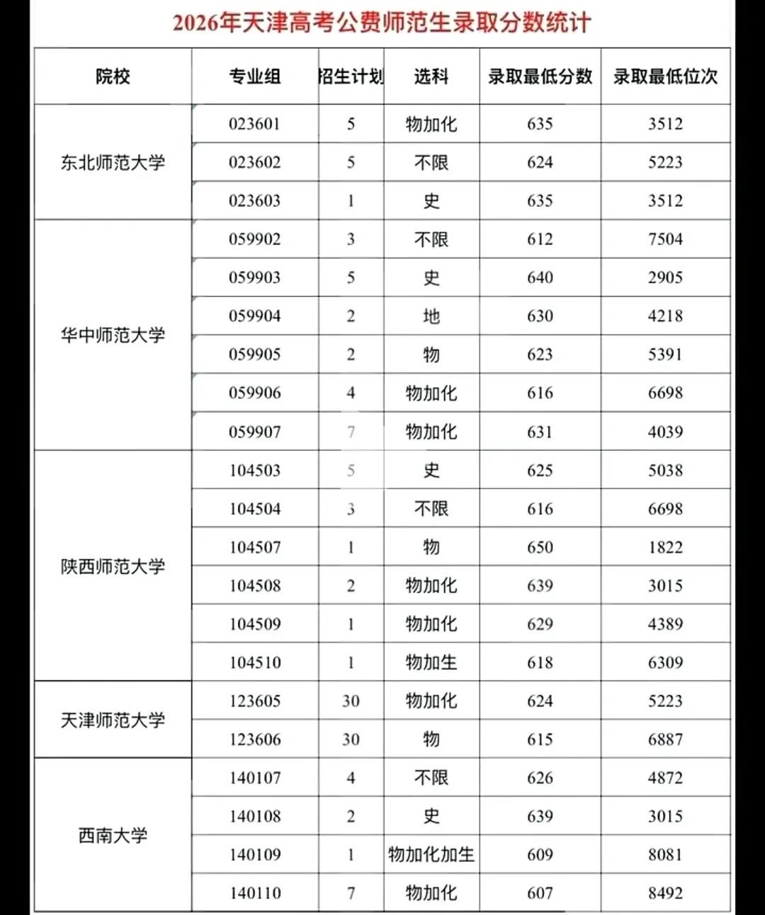 朋友家女儿是河北考生，纯文，高考成绩612分。昨天我问他家去了哪个学校，他遗憾的