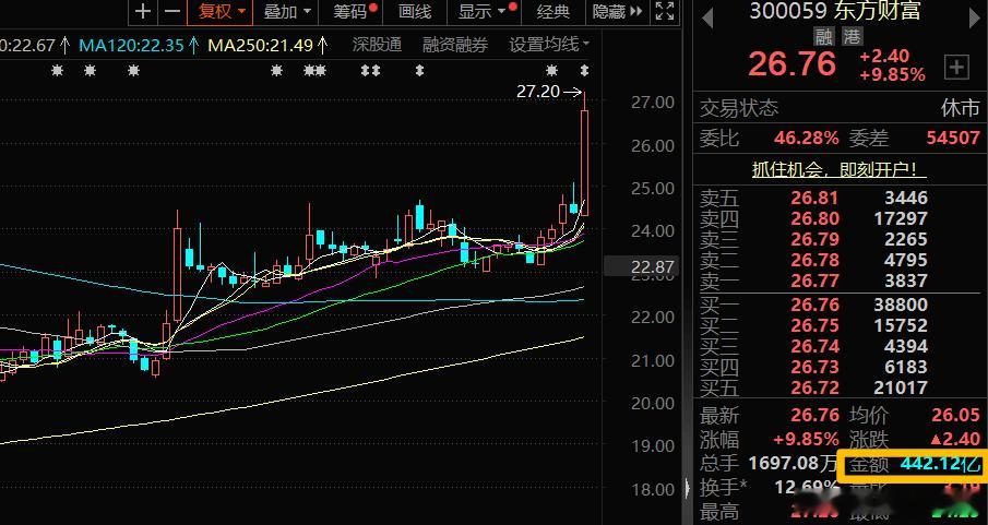 券商龙头业绩炸裂，东方财富上半年赚了55亿，同步增长近40%。其中二季度营收33