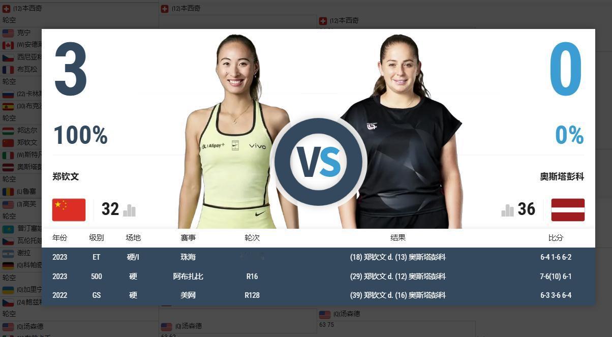 中国金花一姐、奥运金牌得主郑钦文将战奥斯塔彭科！WTA1000罗马公开赛正在敲
