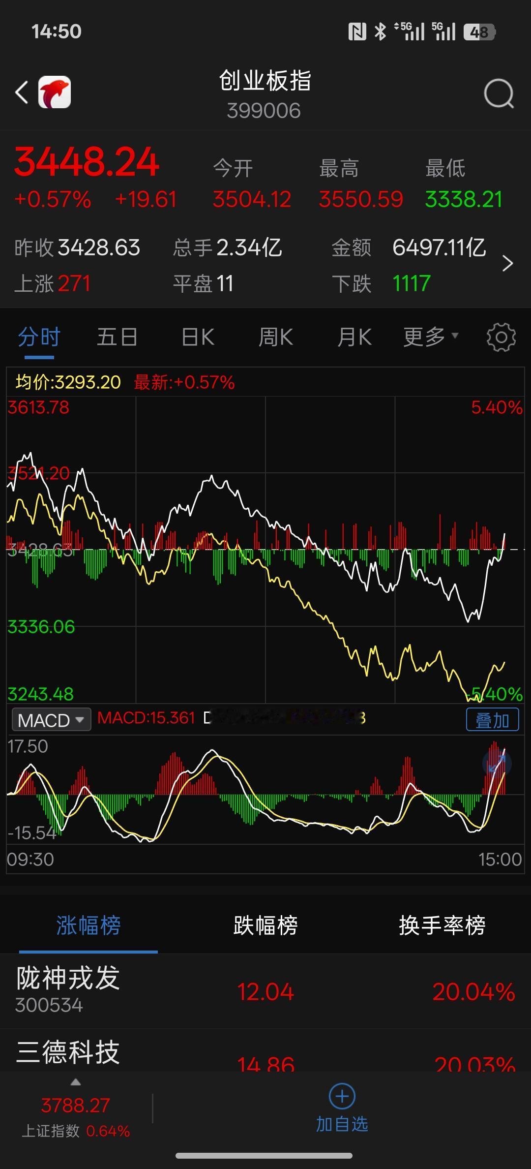 今天盘中一波三折，三次冲高，早盘高开下跌，再冲高下午开盘又下跌，尾盘继续拉到收红