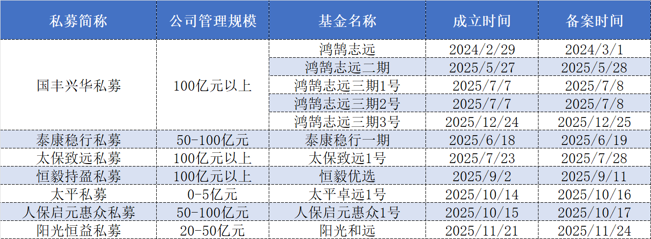 险资证券私募入市加速, 国寿、新华、平安等旗下私募管理规模大幅跃升