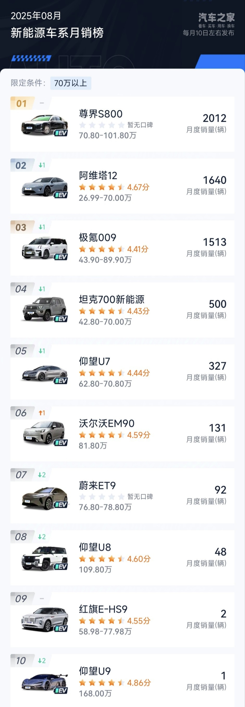 尊界S800：无敌是多么寂寞，一个能打的都没有8月，尊界S800卖了2012