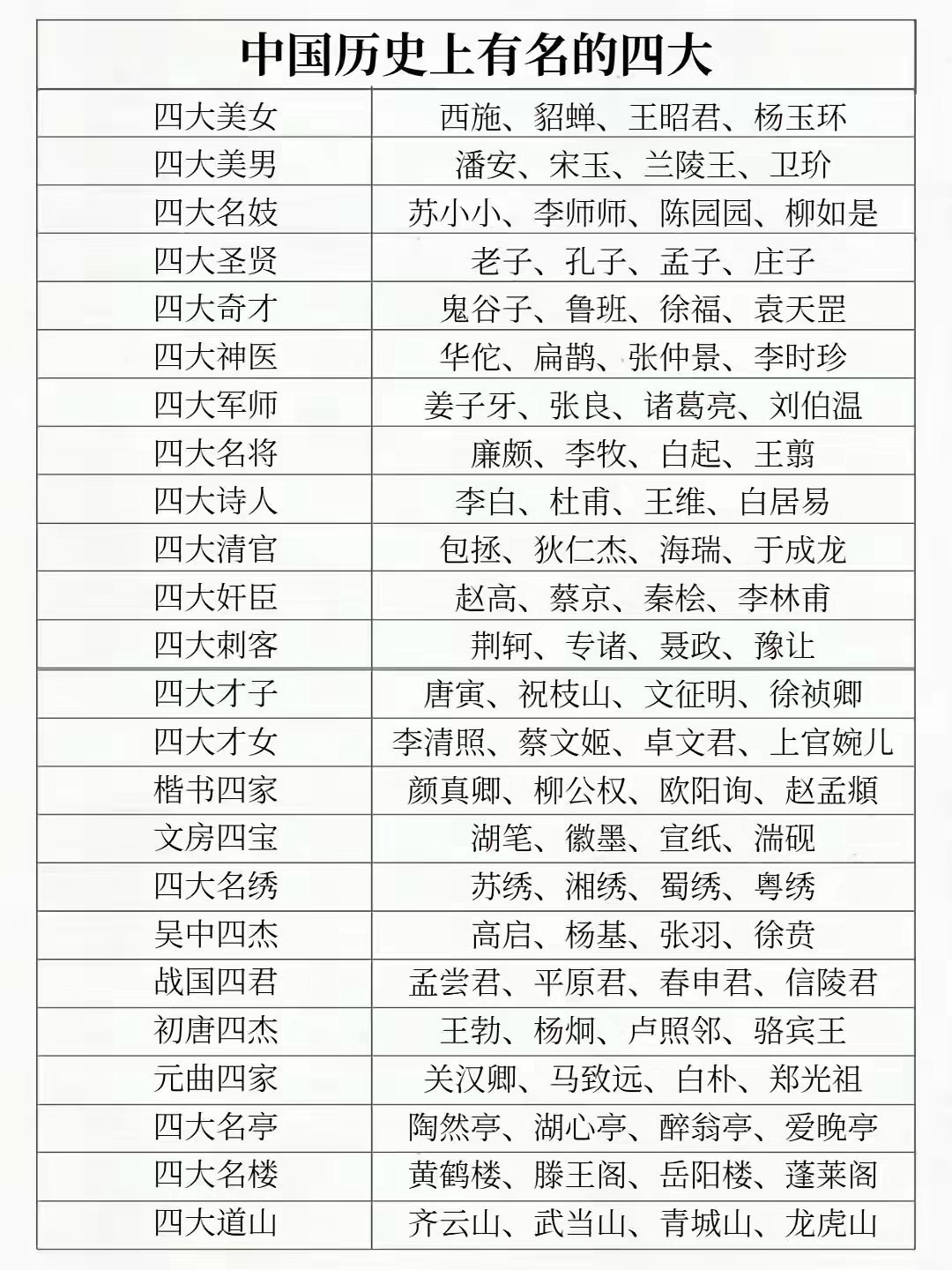 历史上的四大