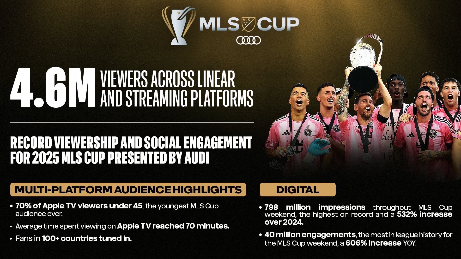 🚨纪录！📝迈阿密国际队与温哥华白浪队的总决赛是美国职业足球大联盟历史上收视率