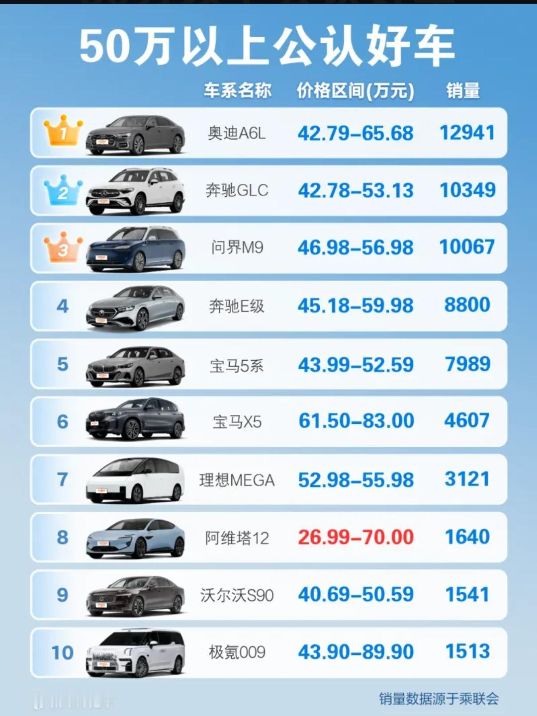 关于换车，这个数据把我给干沉默了。中国超63%的受访者计划购买30万元及以上车型