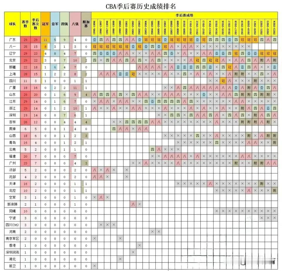 浙江广厦20年磨一剑确实不容易！但山东、江苏和另外一支浙江队均是CBA元老级别球