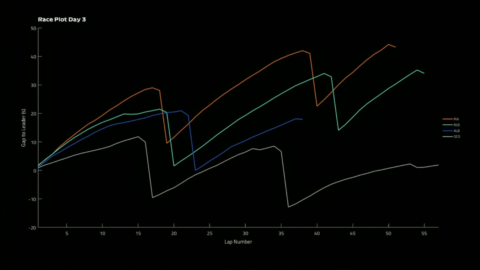 F1TV给出的第三日正赛模拟分析皮亚斯特里的正赛目前领先拉塞尔超过10秒，威廉