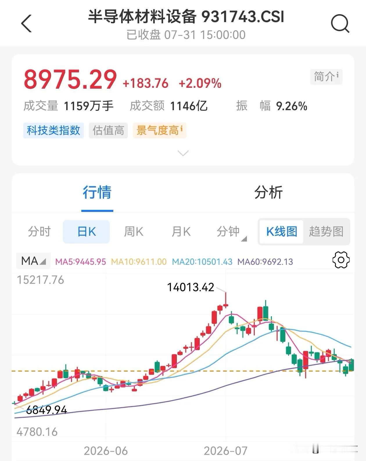 1、半导体设备阶段性高点14013.42点，按照黄金分割率调整，最低点8660。