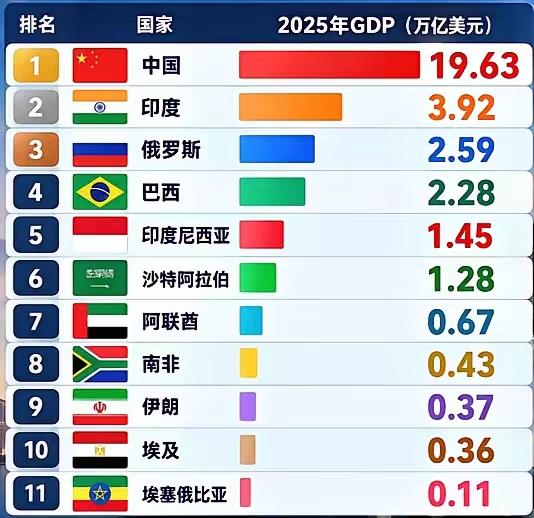 俄印的GDP明显夸大，如果与中国统一计量口径，起码缩水一半以上。中国各类工农业产