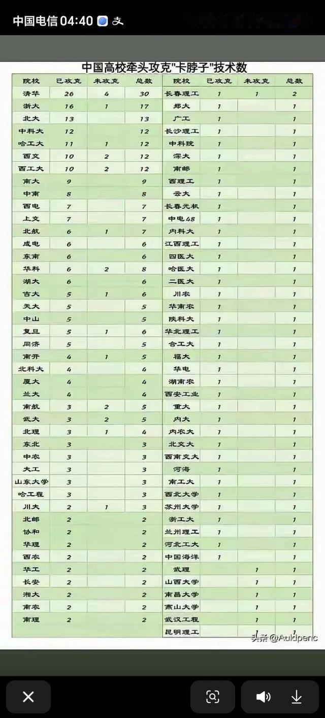 中国高校带头攻克“卡脖子”技术数量排名，湖南大学仅次于华中科技大学，高于吉林大学