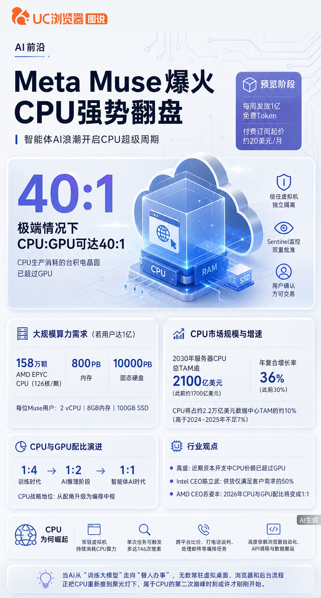 AI智能体爆火，CPU竟对GPU强势翻盘？MetaMuse等应用让CPU重回C位，极端配比达40:1