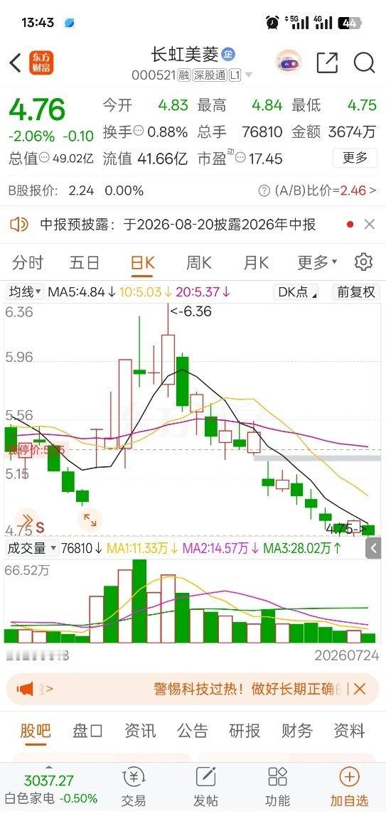 6.3元重仓6万股，从山顶一路滑落，当初有多自信，现在就有多煎熬。一位股民6.3