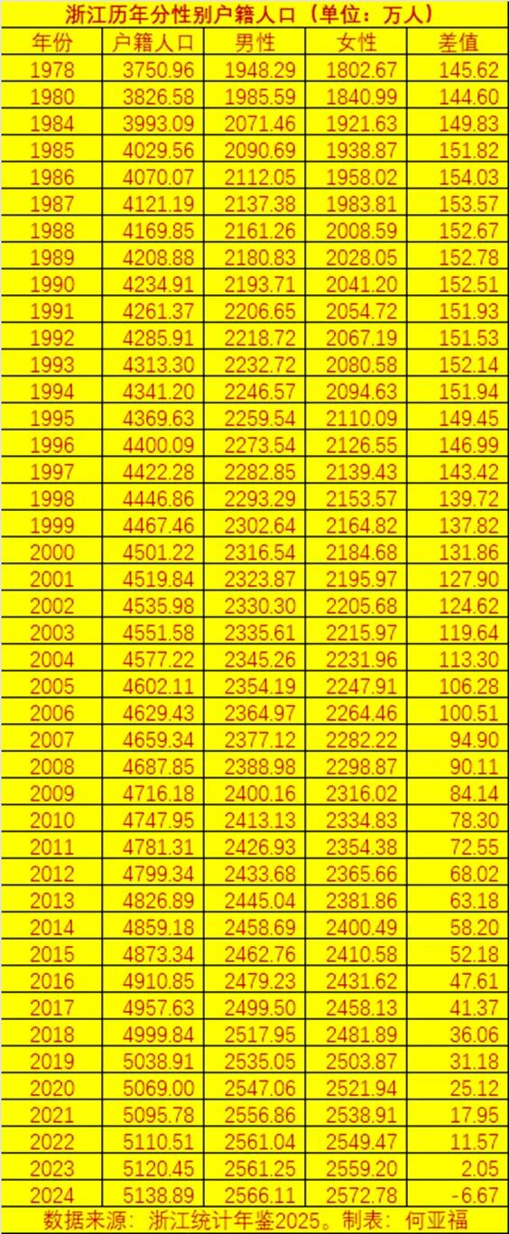 浙江户籍人口女性数量首次超过男性！2024年底，浙江省户籍人口共有5138.8