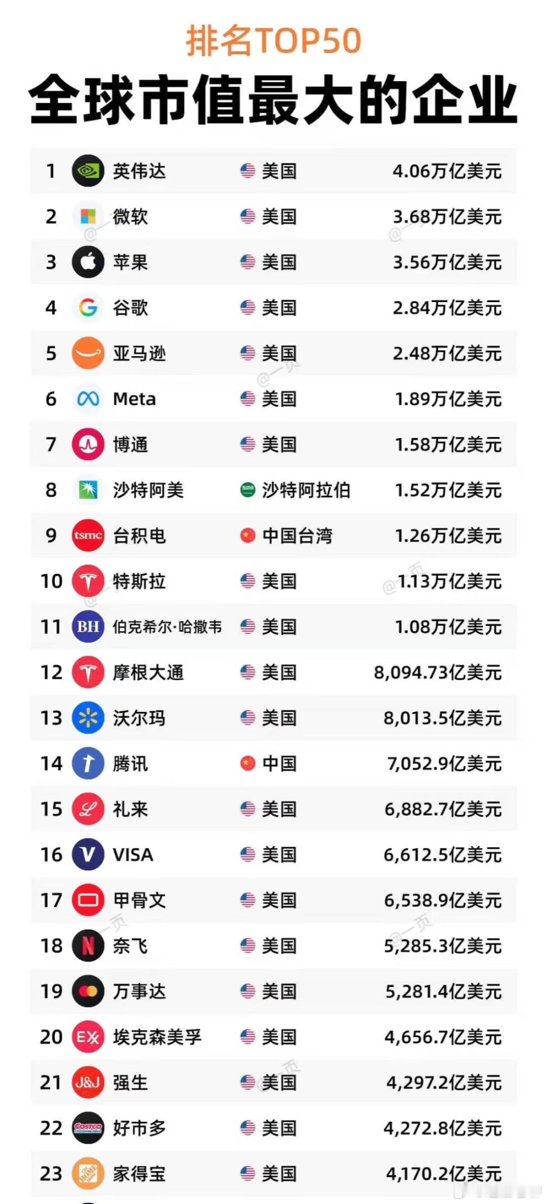 全球市值最大的50家企业，看看分布的国家！（图转）​​​