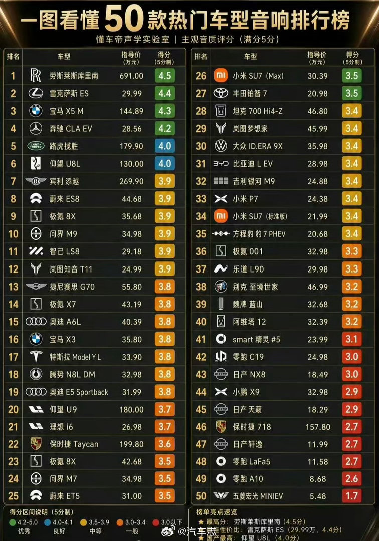 懂车声学院，热门车型音响排名。第一是最贵的库里南不意外，第二竟然是新ES的马克，