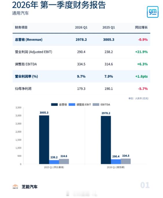 通用汽车一季度净利润约178亿元在比较全球各个车企来看，依赖于北美市场的通用汽车