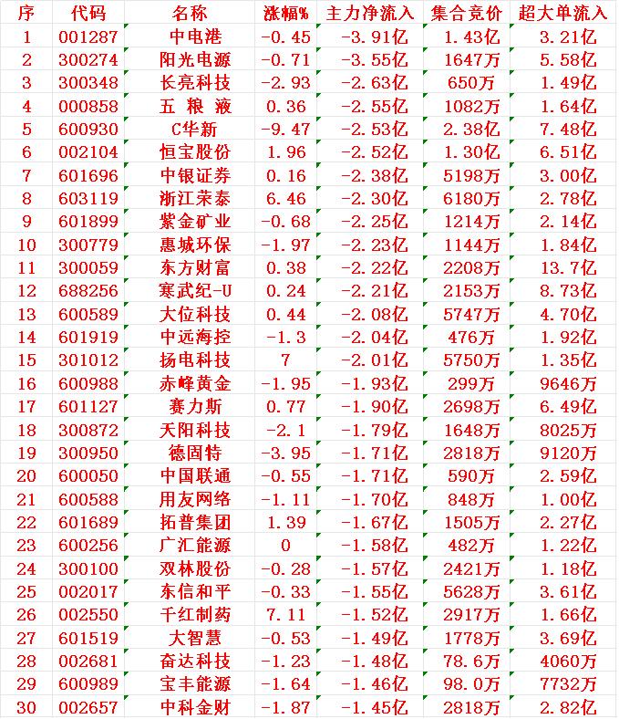 7月17日尾盘30分钟，主力资金“大幅卖出的”30名单！1中电2阳光