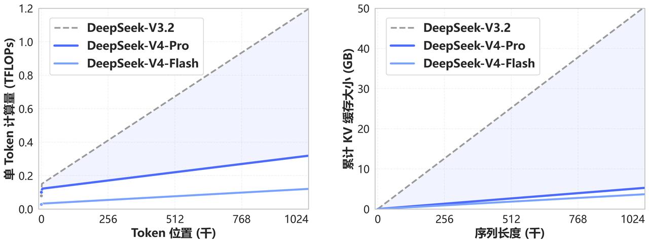 4月24日，DeepSeek正式发布V4。全球编程大赛击败GPT-5.4，API
