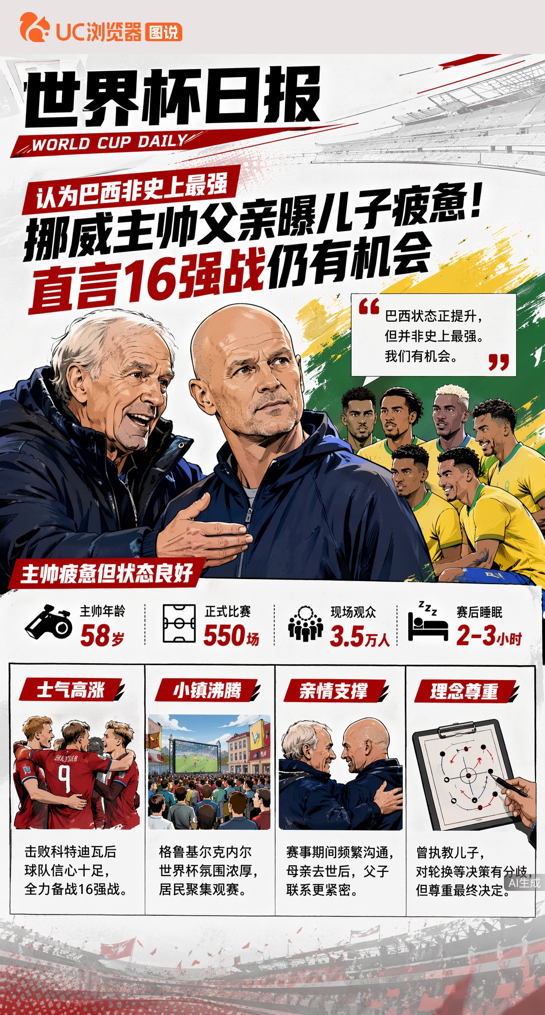 挪威主帅父亲曝儿子疲惫！直言巴西非最强，16强战仍有机会