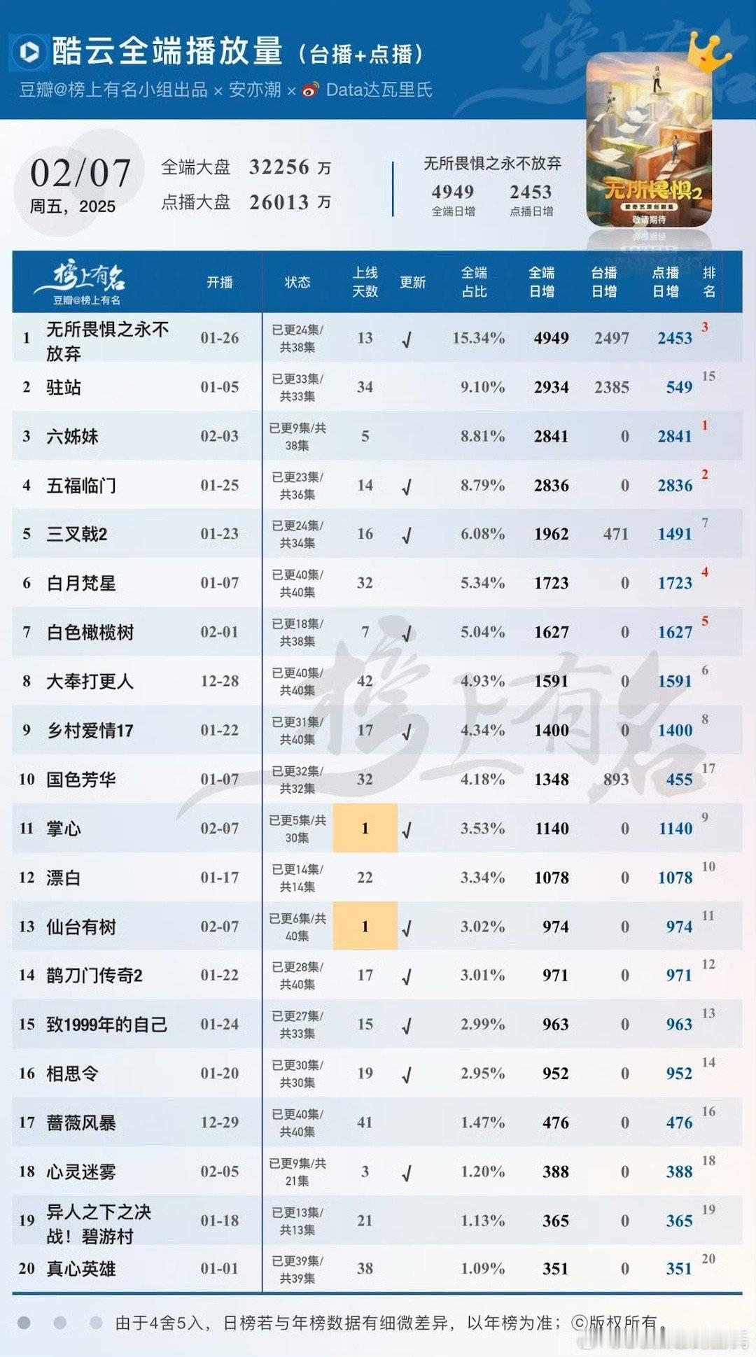 刘诗诗《掌心》首播酷云播放量1140w，云合969w，平均1054w，播放量，热