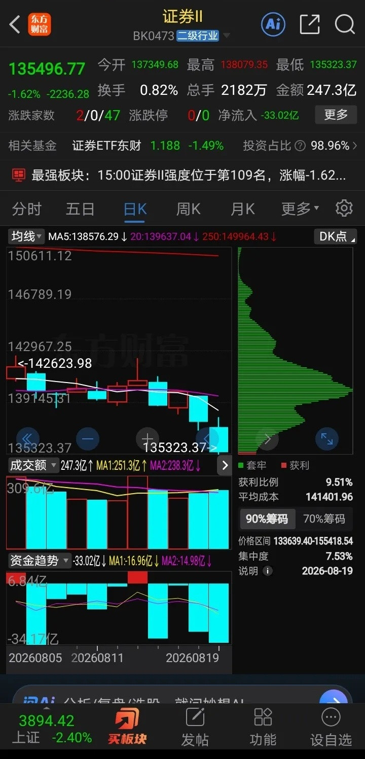 证券板块，～1.短期趋势偏弱：当日板块大跌1.62%，收出一根实体阴线。日K线