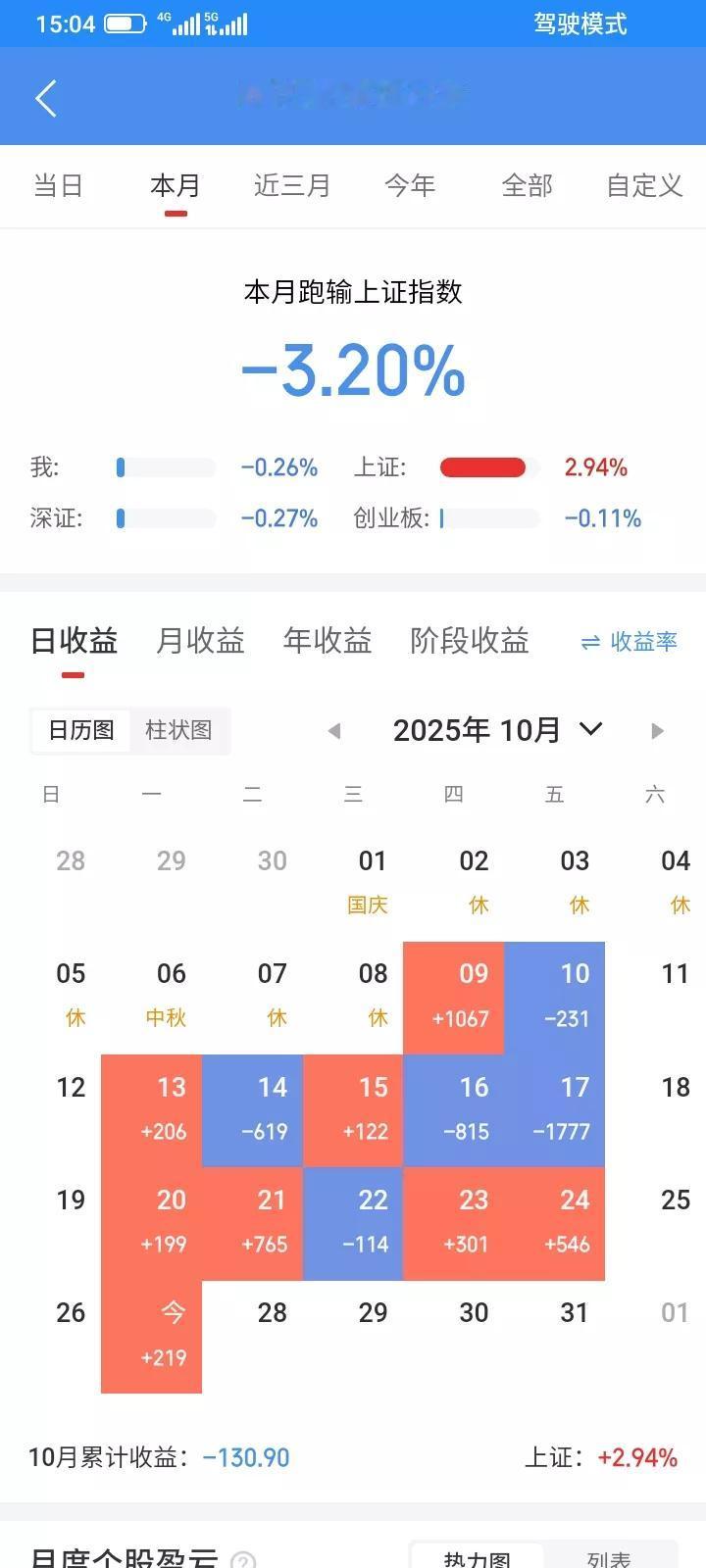 2025.10.28，今天上证指数创新高，冲过4000点，然后冲高回落，指数创新