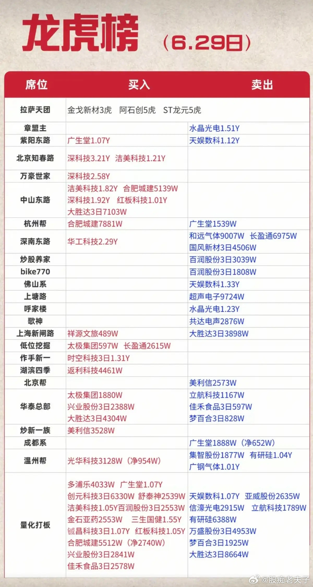 6.29周一市场：游资抢筹+龙虎榜！章盟主卖出水晶光电上海超短