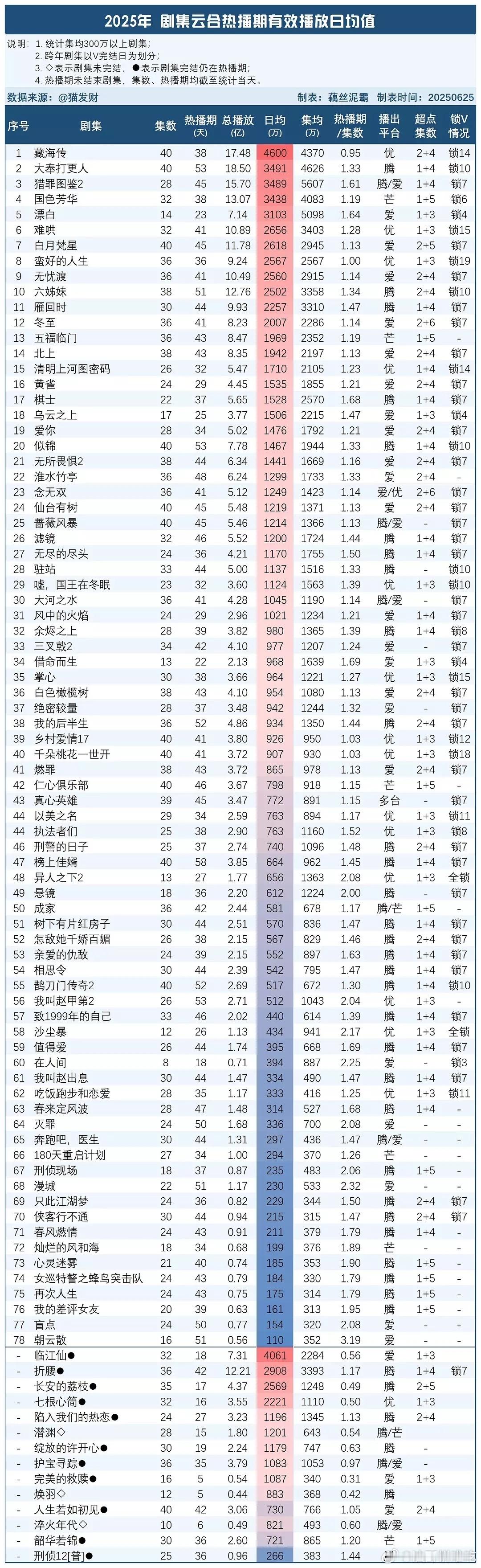 2025年剧里云合热播期日均播放量🈶藏海传断层第一了☝🏻之前单日8000w+