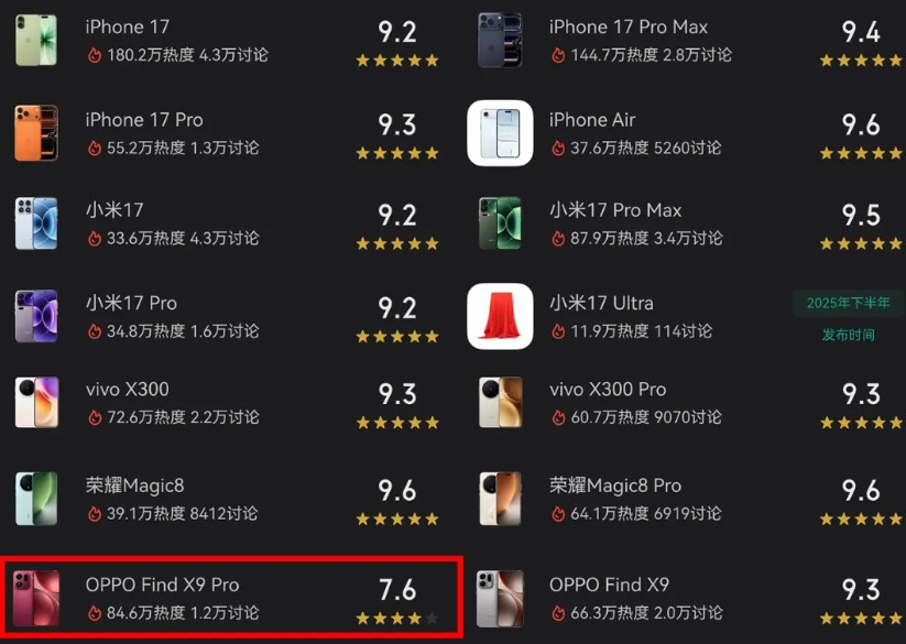 9-10月多款旗舰机的酷安用户评分，OPPOFindX9Pro的得分垫底，
